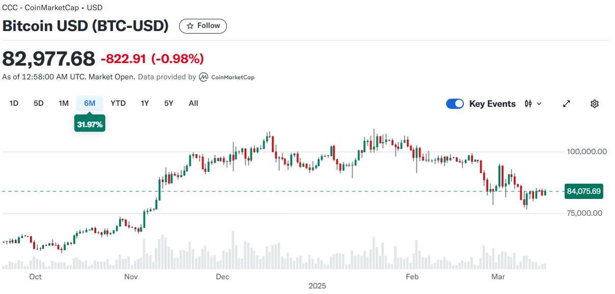 출처 : 야후파이낸스. 비트코인 일봉 챠트