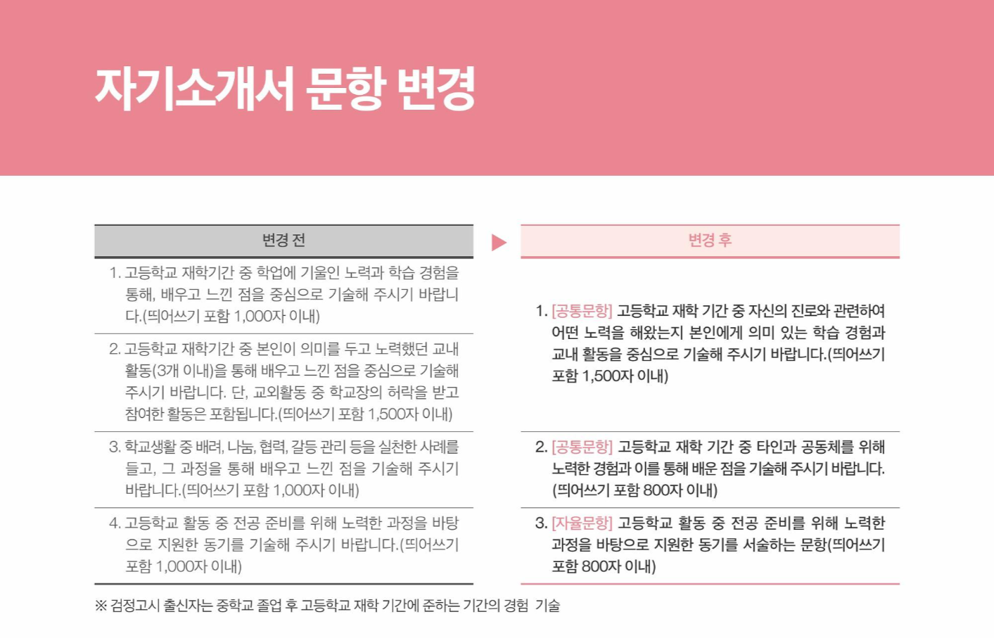 2022학년도-동국대학교-자기소개서-문항-변경