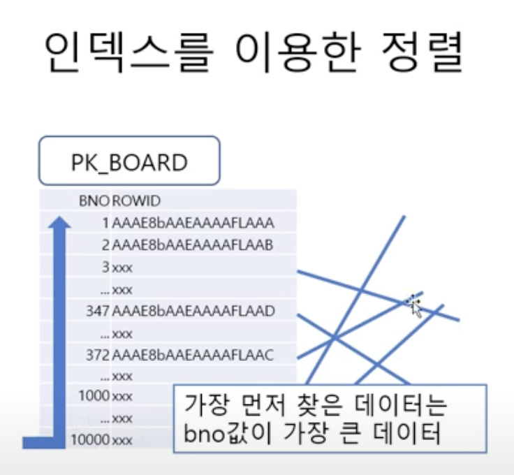 PK_BOARD 인덱스를 DESC 방식으로 접근한 ROWNUM 결과 다이어그램 구조