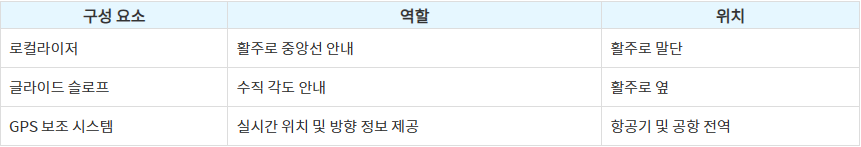 방위각의 관련 요소 표