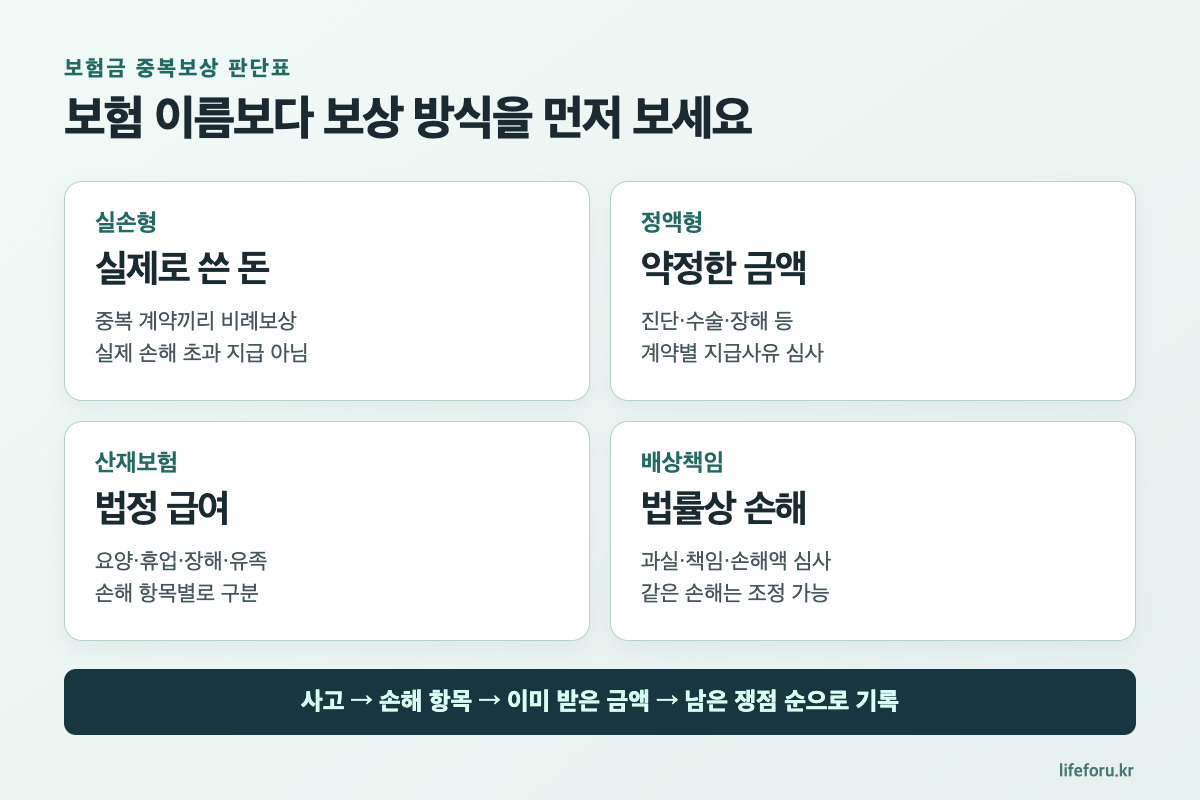 보험금 중복보상, 둘 다 받을 수 있나|실손 비례보상 계산법 핵심 내용 요약 이미지