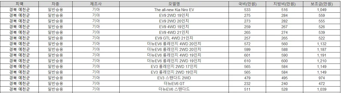 2025년 경북 예천군 전기차 보조금