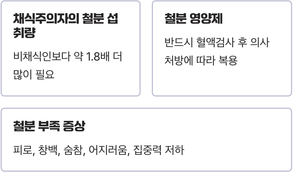 비건 식단, 철분 흡수율 5배 높이는 비타민C 조합법