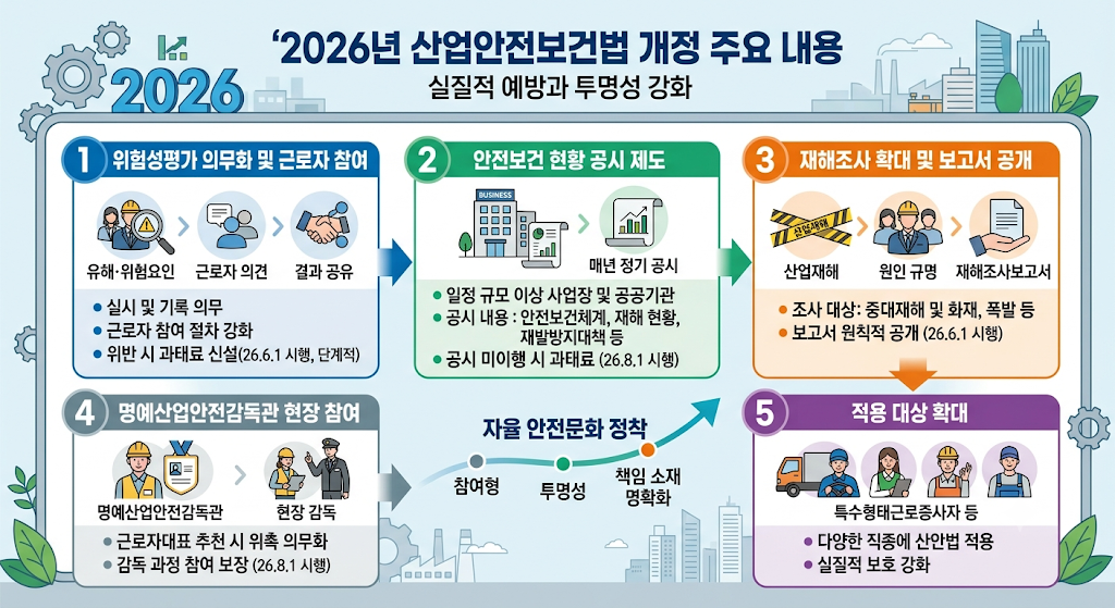 2026년 산업안전보건법 개정, "단순 서류 작업"으로 생각하다 큰코다칩니다 (위험성평가 과태료 및 공시제 총정리)