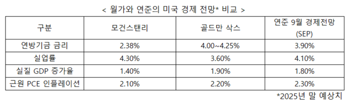 월가와 연준의 경제 전망 비교