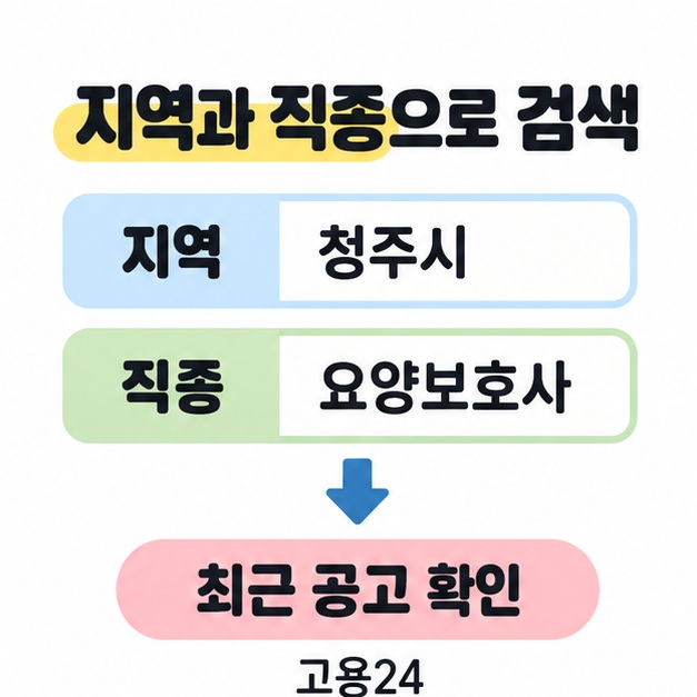 고용24에서 지역 청주시와 직종 요양보호사를 설정해 최근 공고를 확인하는 검색 도식