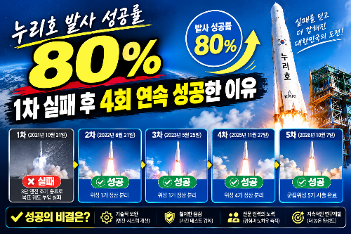 누리호 발사 성공률 80%｜1차 실패 후 4회 연속 성공한 이유