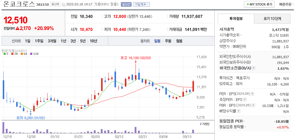 온코크로스-일봉차트