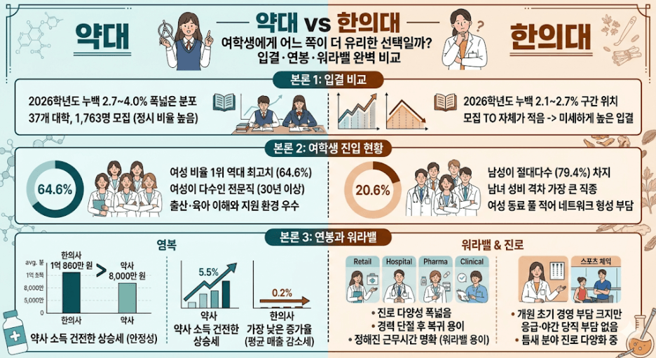 약대 vs 한의대 여학생에게 어느 쪽이 더 유리한 선택일까?