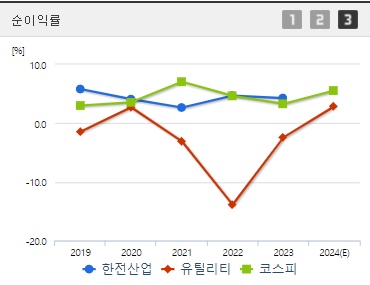 한전산업 순이익률 (0904)