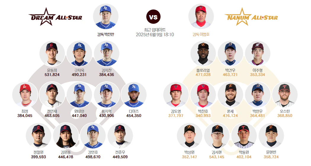 2025 KBO 올스타 후보