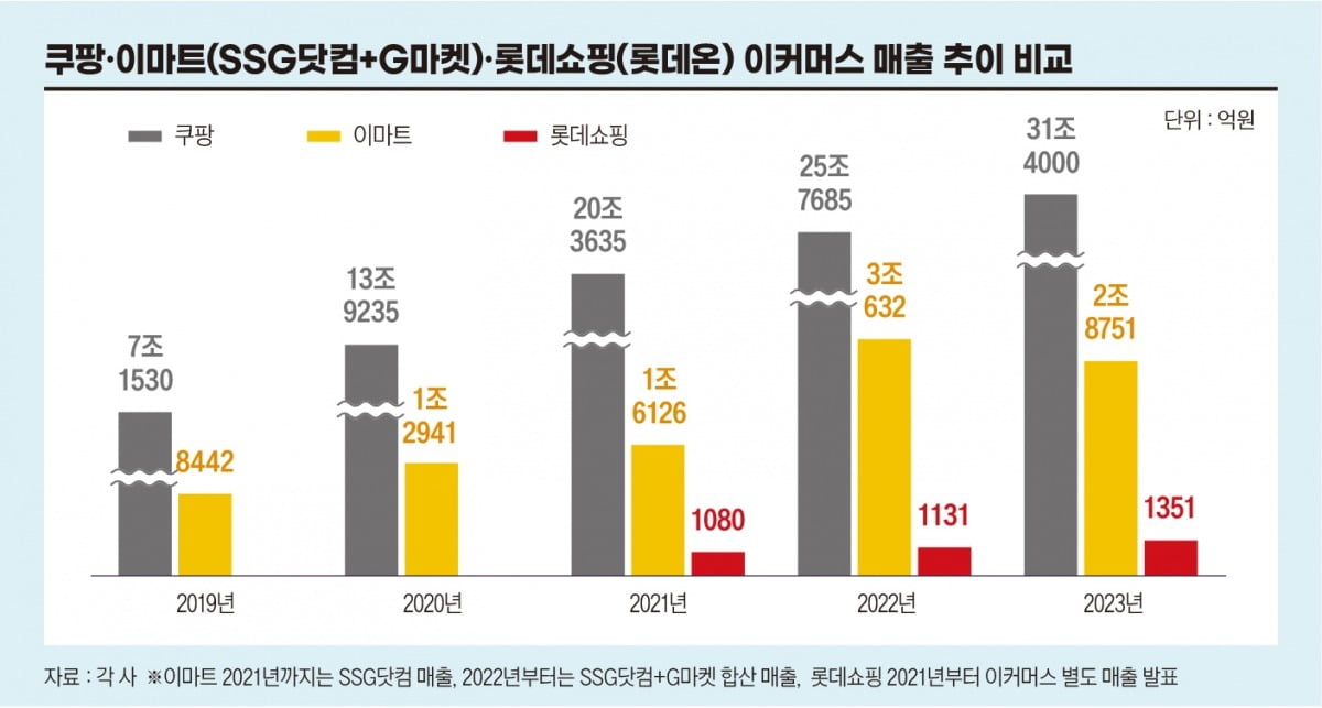 쿠팡.이마트(SSG닷컴+G마켓).롯데쇼핑(롯데온)이커머스 매출 추이 비교