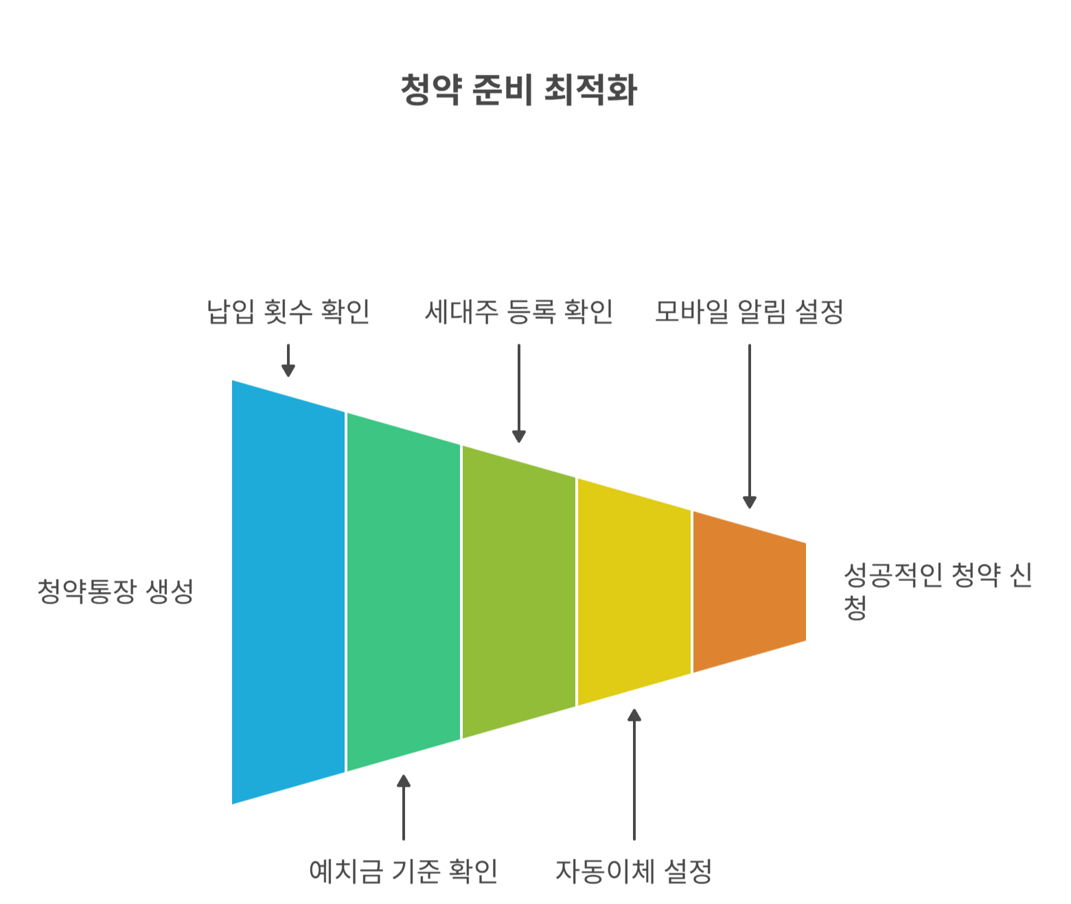 청약 준비 시 꿀팁과 주의사항