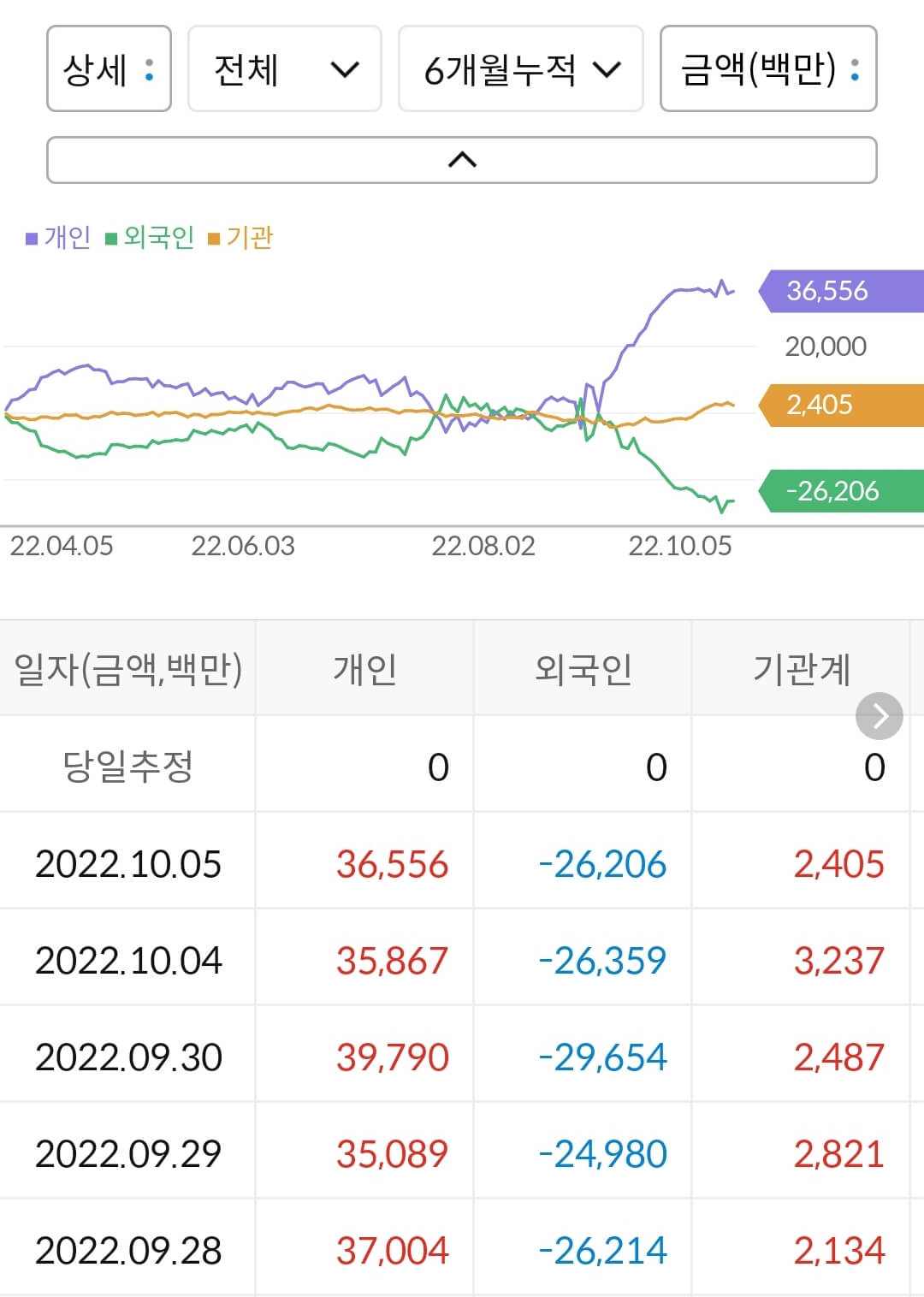 네이처셀 누적 수급