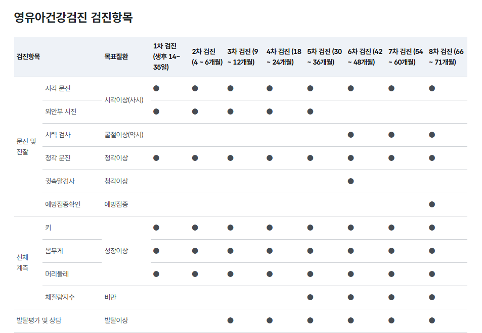 의료급여수급권자영유아검진비지원서비스