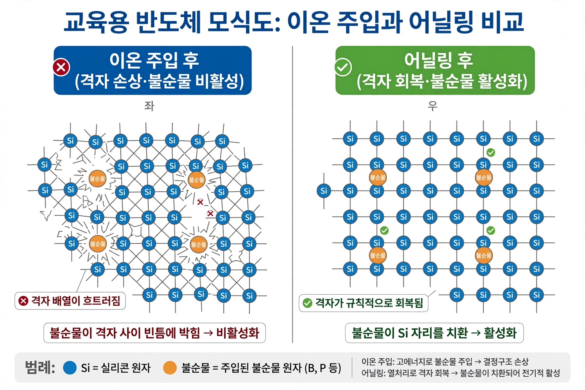 어닐링 격자 회복