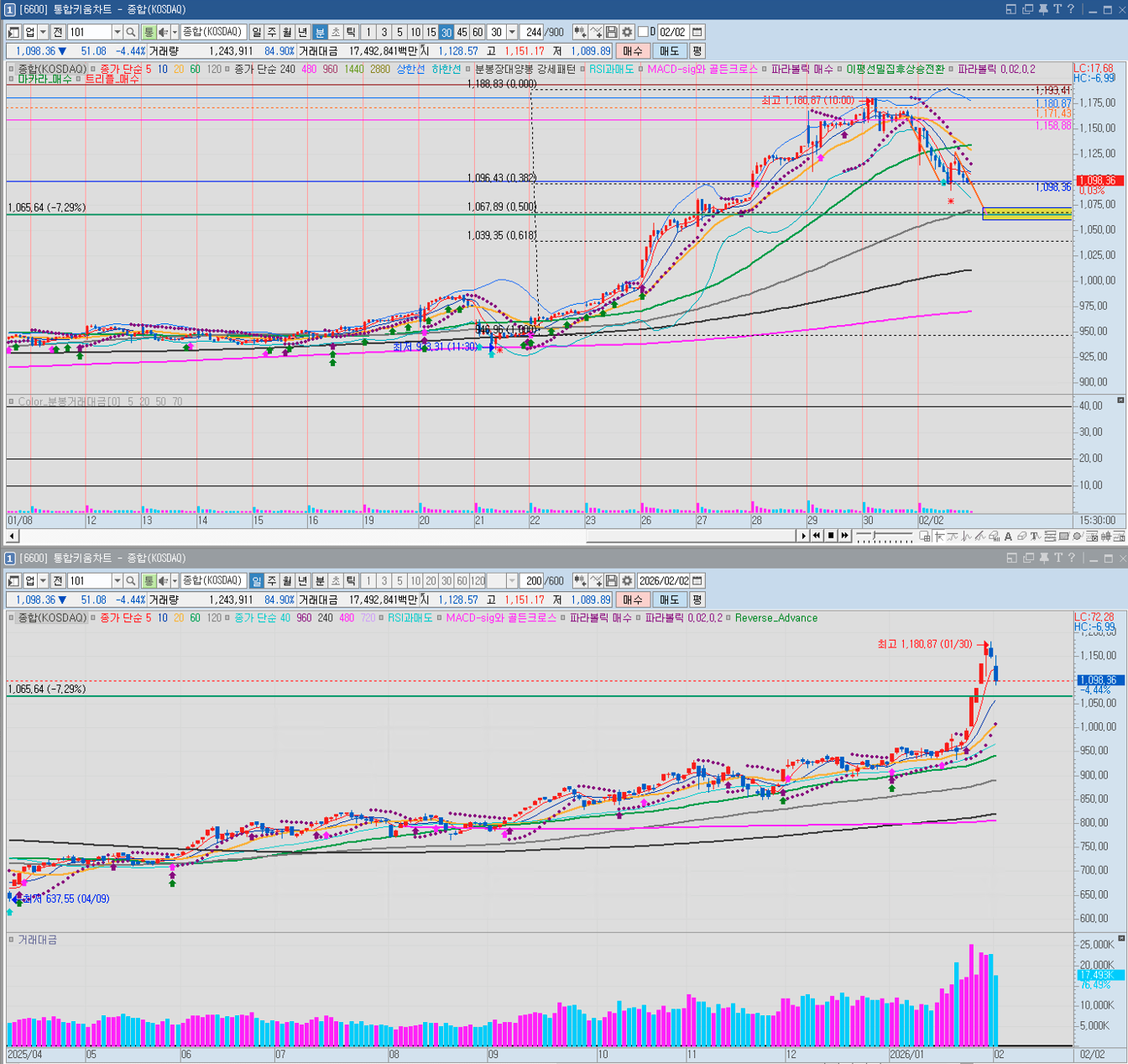 코스닥 30분봉/일봉 차트: 30분봉 기준 C파 하락 가능 = 일봉 상 돌파 후 이제 지지 자리 = 피보나치 50% 하락 수준