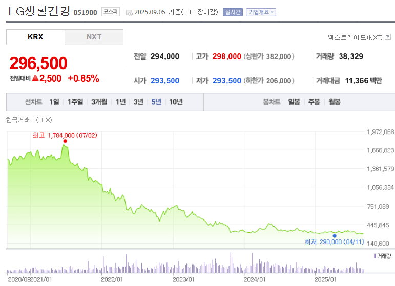 LG생활건강 주가