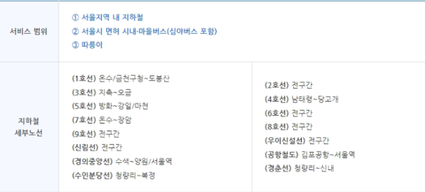 기후동행카드 이용범위