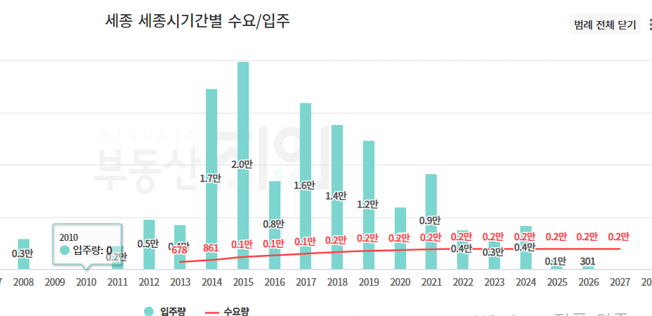 세종시 입주량 수요량