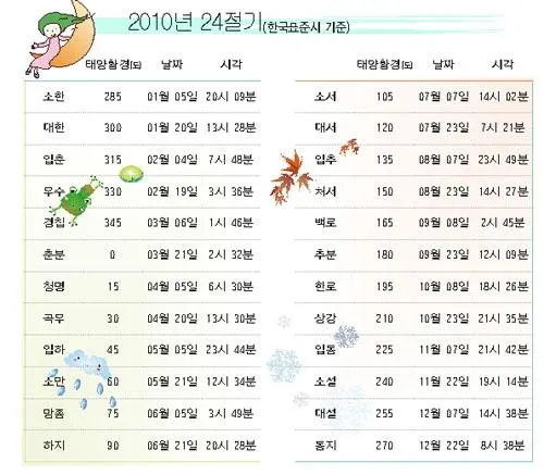 24절기 양력 음력 변환표와 유래 순서까지 한눈에_1