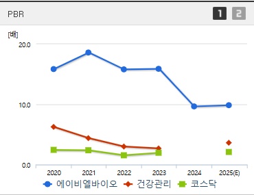 에이비엘바이오 주가 PBR