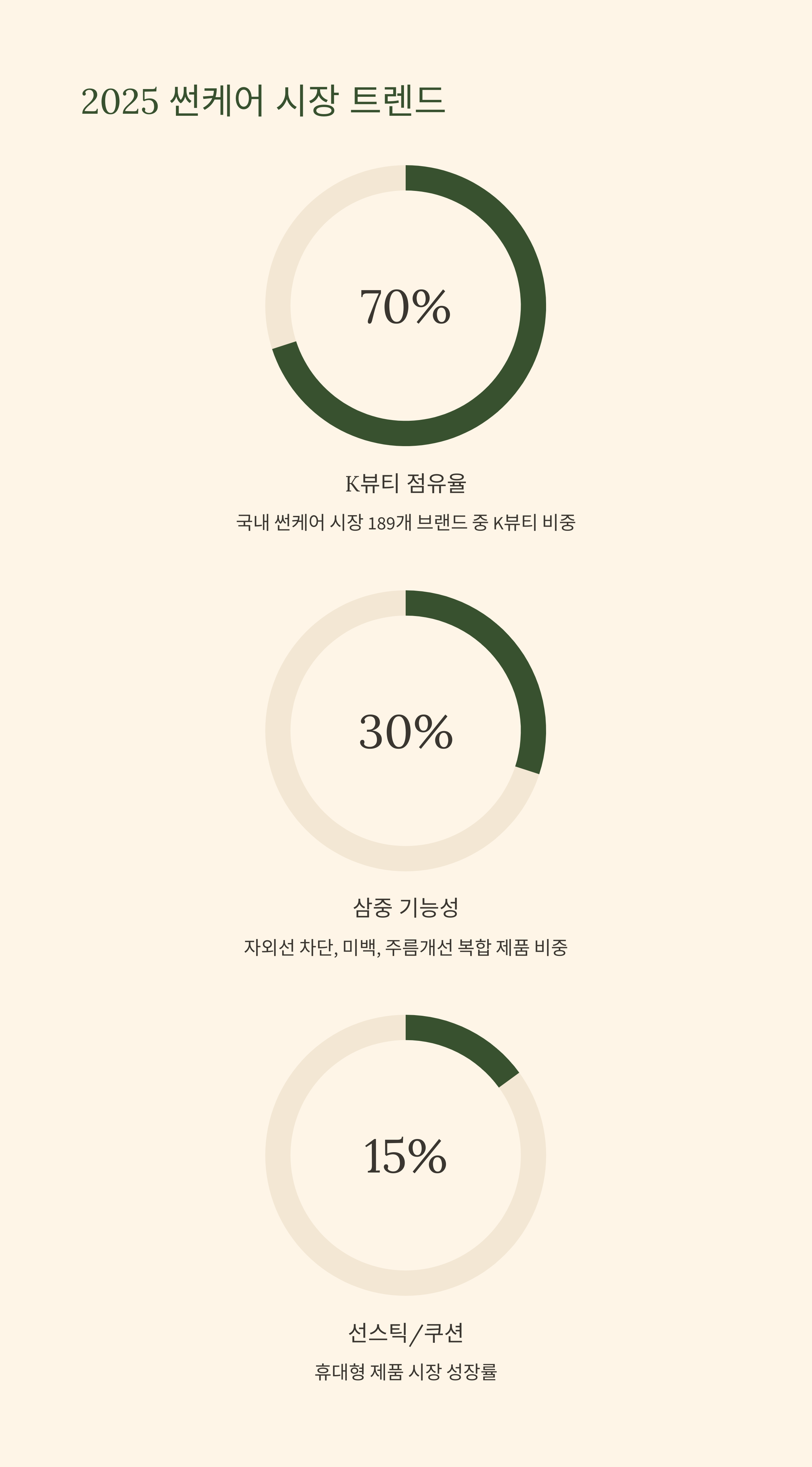 2025 썬케어 시장 트렌드