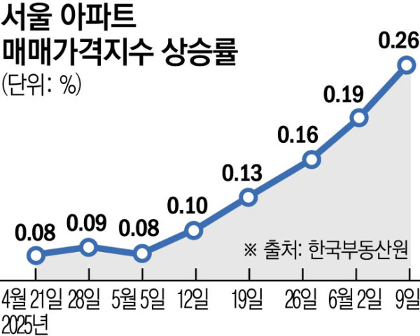 부동산 대책 규제지역 확대