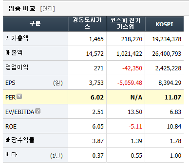 경동도시가스 재무