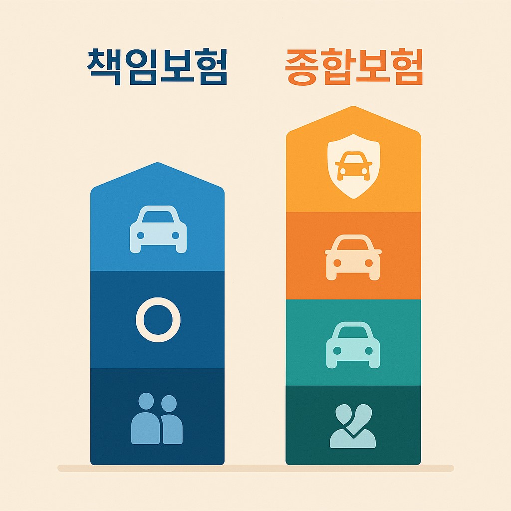 자동차보험, 책임보험, 종합보험, 보험 비교, 보장 범위, 보험 인포그래픽, 손해보험, 금융 교육, 보험 상품, 보장 구조, 대인, 대물, 자차, 자상, 플랫 디자인, 신뢰, 안전, 보험 안내, 교통안전, 보험 선택, 시각자료
