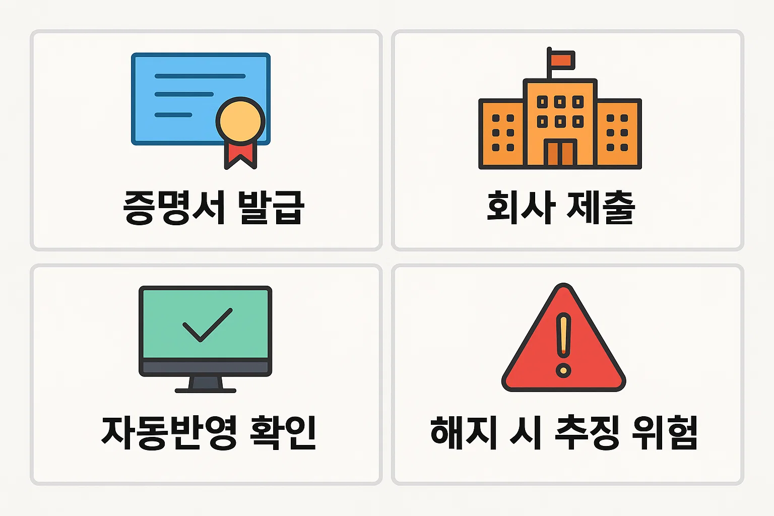 증명서 발급, 회사 제출, 자동반영 확인, 해지 시 추징 위험 등 보장성보험 연말정산의 실제 신청 절차와 유의사항을 단계별로 설명한 인포그래픽입니다.