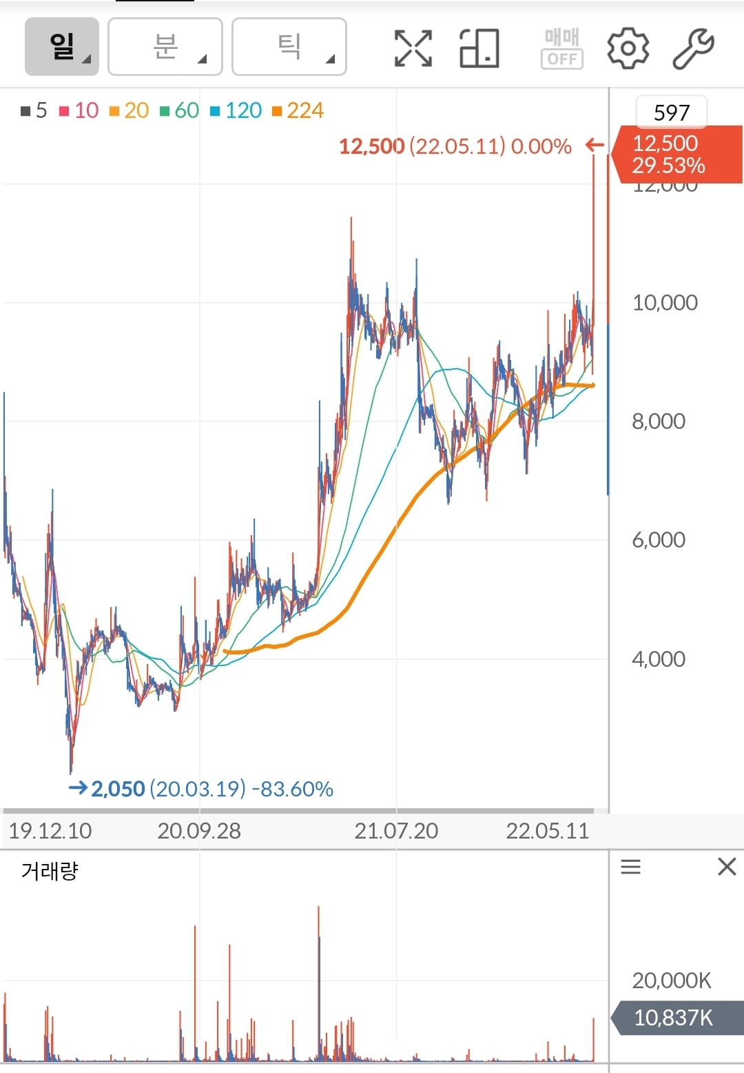 태웅로직스 차트