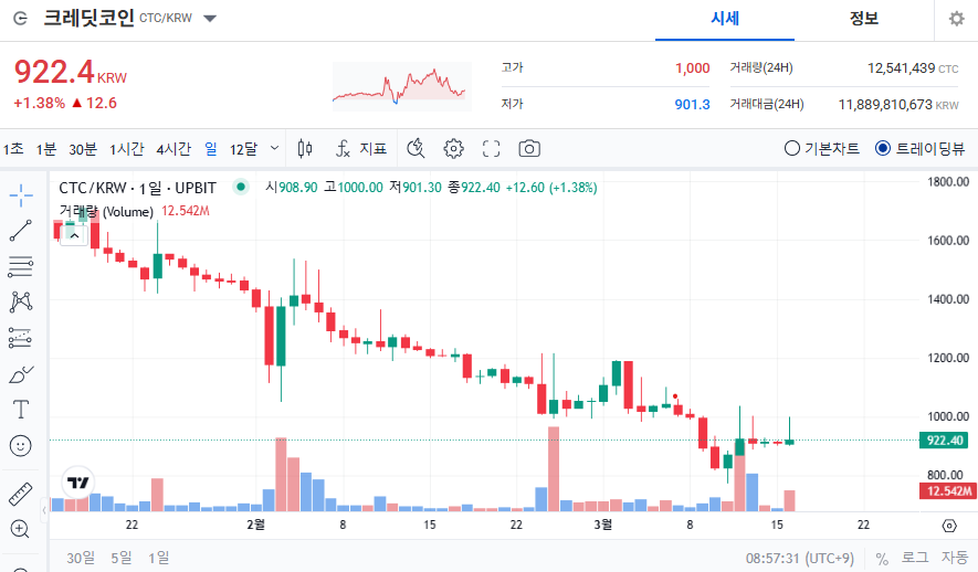 크레딧코인 가격 전망