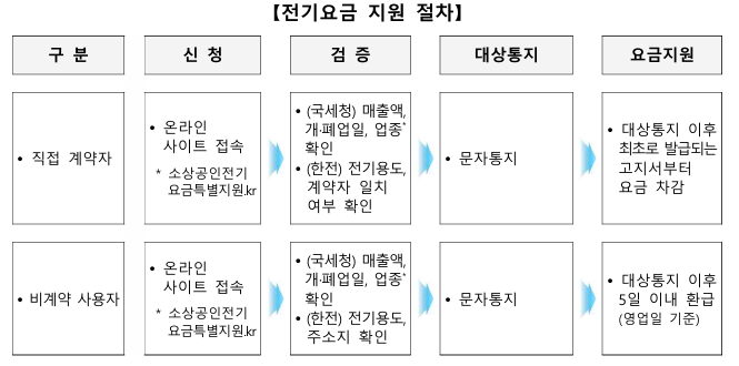소상공인 전기요금 특별지원