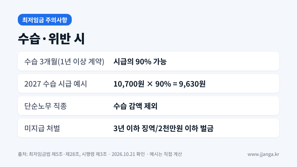 최저임금 수습 90% 기준과 위반 시 처벌