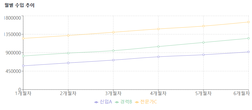 월별 수입 추이 그래프