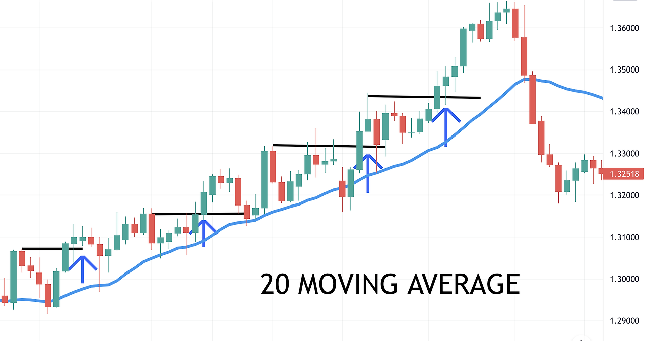 눌림목 매매(Pullback Trading)