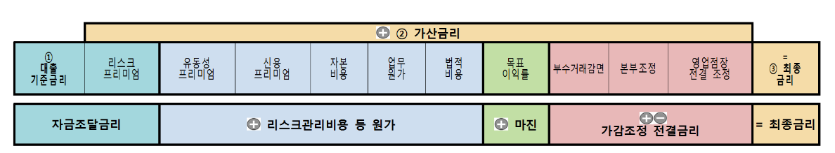 대출금리결정체계