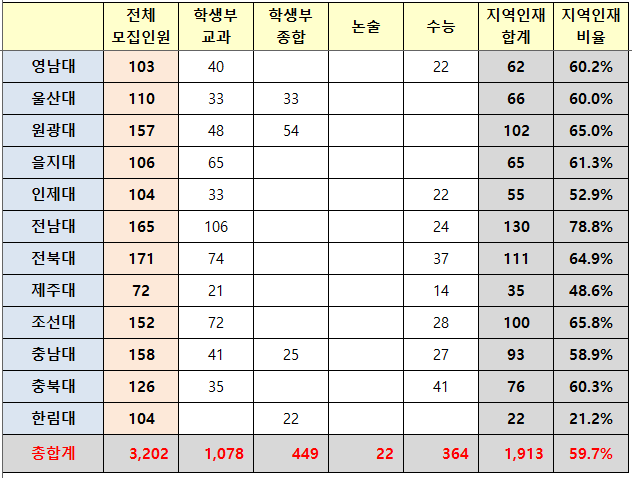 2025학년도 의과대학별 지역인재전형 인원 비율