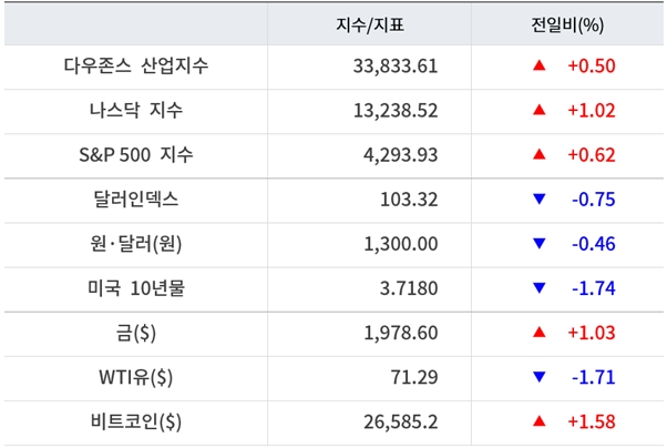 뉴욕증시, FOMC 대기하며 기술주 강세에 일제 상승 &lsquo;테슬라 4.58%&uarr;&rsquo;&hellip;유가 하락&middot;비트코인 상승
