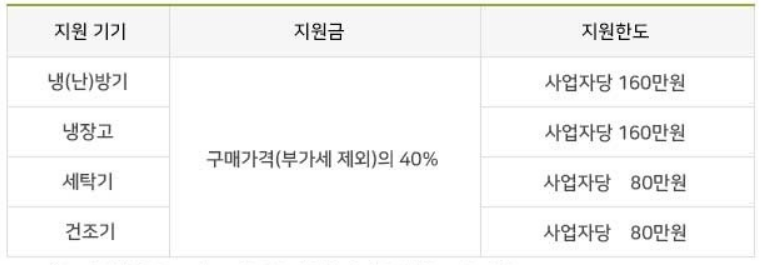 소상공인 고효율기기 지원사업 지원 기기