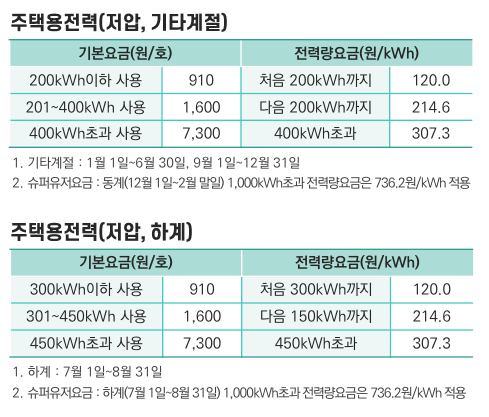 전기요금 계산 방법 - 누진세 계산방법, 누진세 구간 금액비교, 전기요금 계산기
