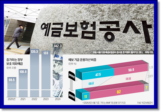 예금보험공사 기금운용 변화