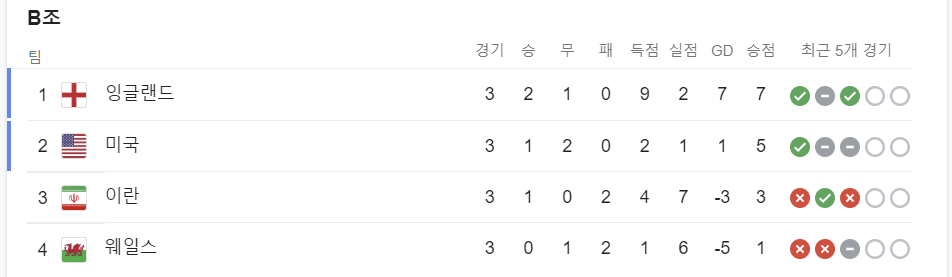 b조 최종 순위표