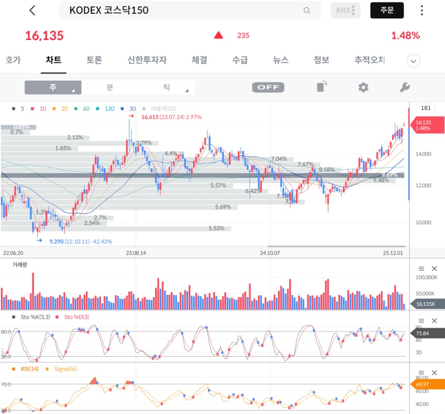 '코스닥(KOSDAQ 150)'을 담아야 할 시간