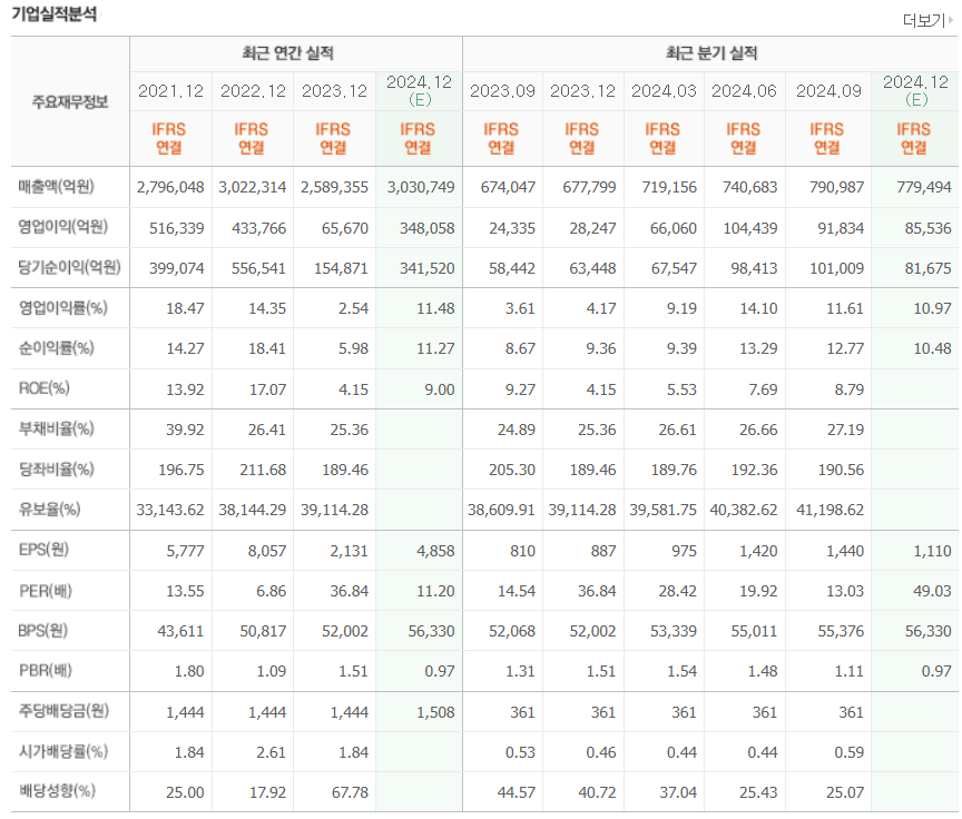 삼성전자 재무제표