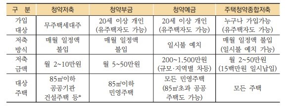 주택청약 조건 ,통장, 1순위 안내