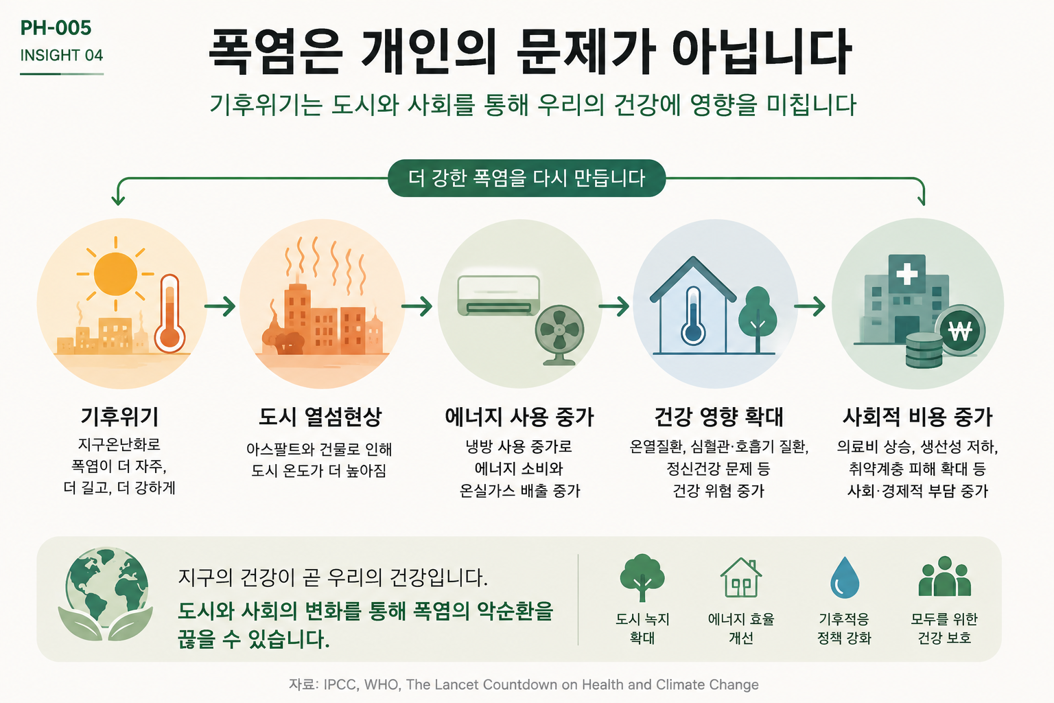 기후위기와 도시 열섬, 에너지 사용 증가, 건강 피해가 서로 연결되는 Planetary Health 구조를 보여주는 인포그래픽
