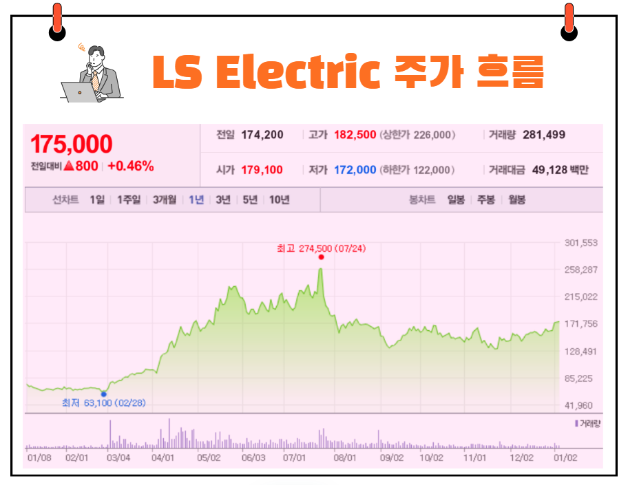 LS Electric 주가 흐름