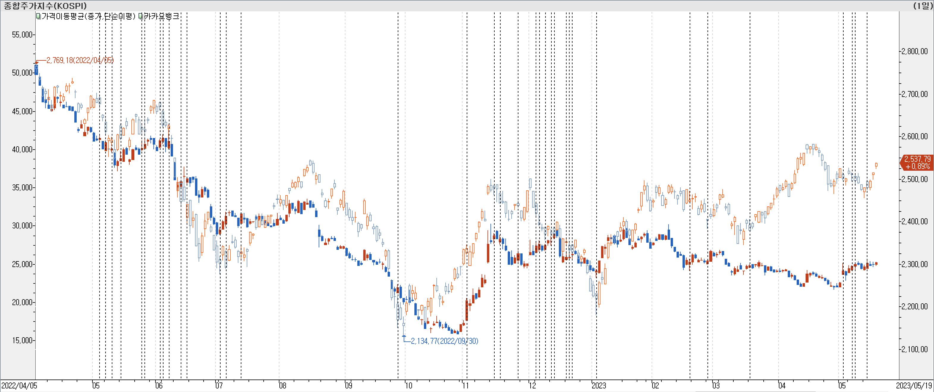1. 봉 차트 비교-카카오뱅크